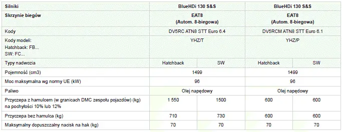 Peugeot 308. Silniki i masy przyczep - silniki Diesla