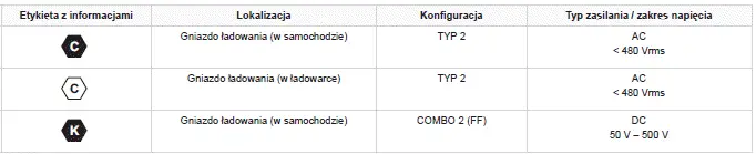 Peugeot 308. Etykiety z informacjami na gniazdach/złączach ładowania