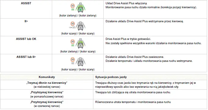 Peugeot 308. Sytuacje podczas jazdy i powiązane alarmy