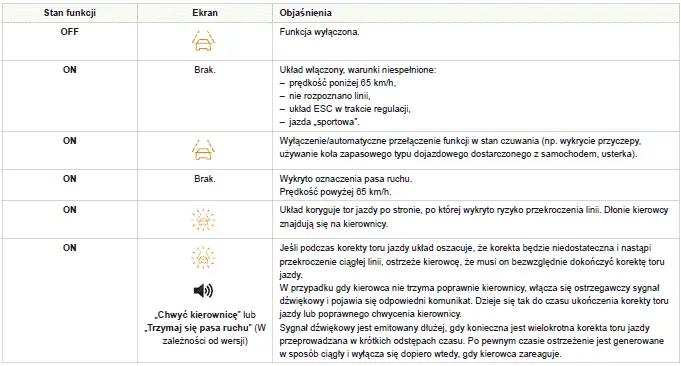 Peugeot 308. Sytuacje podczas jazdy i powiązane alarmy