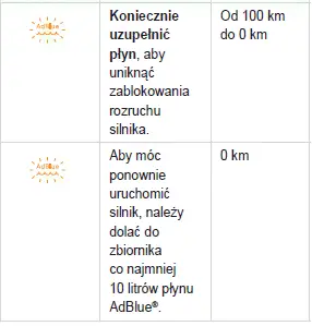 Peugeot 308. Wskaźniki zasięgu AdBlue (BlueHDi)