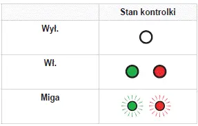 Peugeot 308. Etykieta modułu sterującego - stan kontrolek